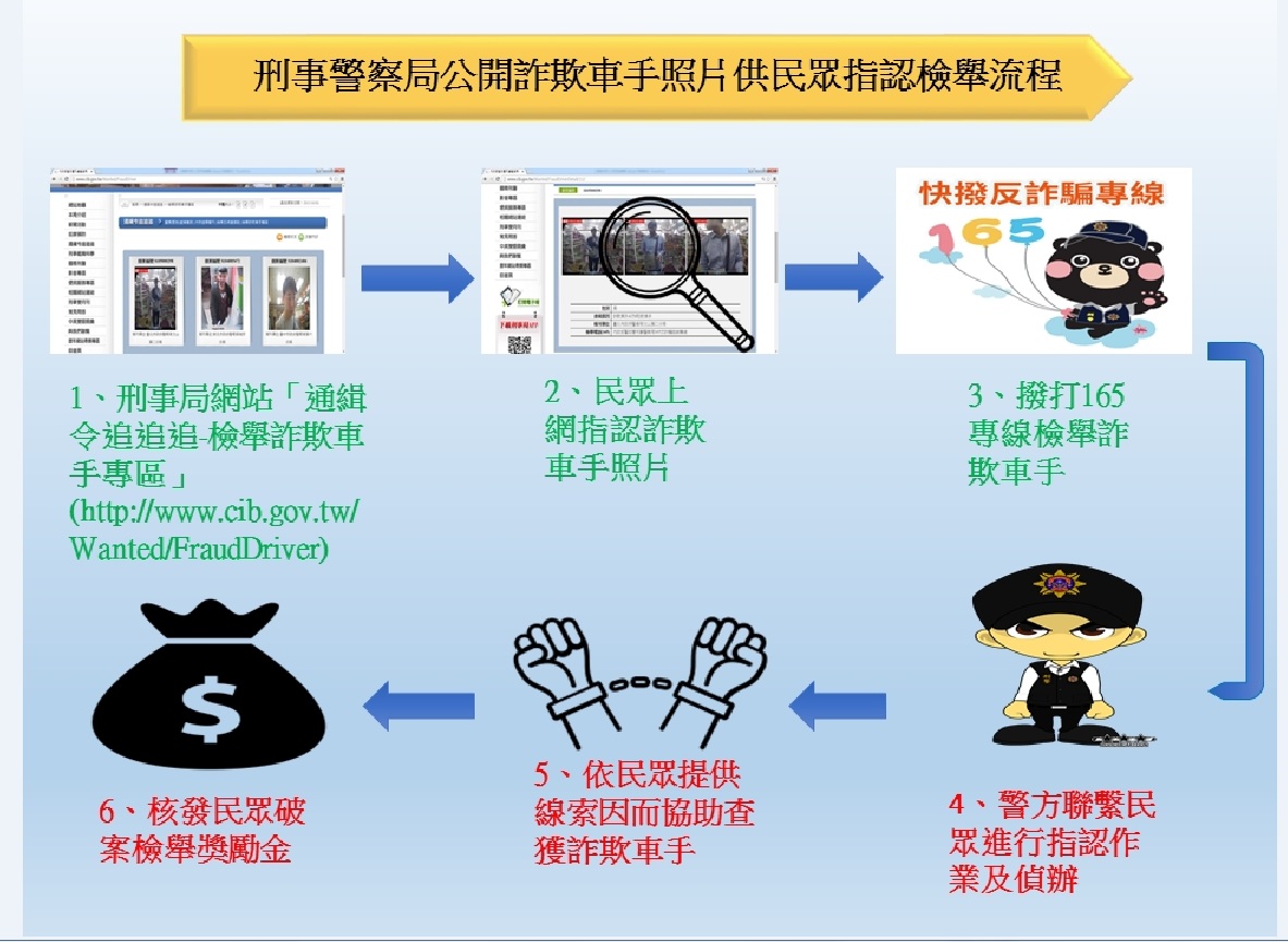 詐欺車手檢舉流程圖